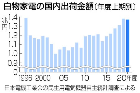 【出典】JIJI.com 白物家電、給付金で高水準　エアコンは過去最高―２０年度上期